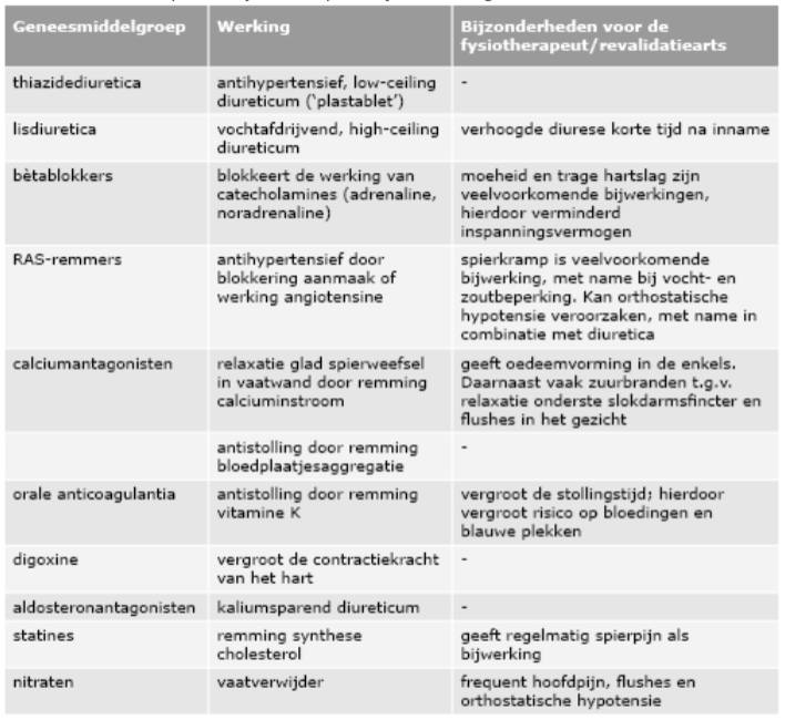 Aandachtspunten fysiotherapeut bij medicatiegebruik1