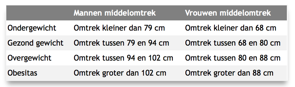 Overgewicht middelomtrek - Fysio Jansen